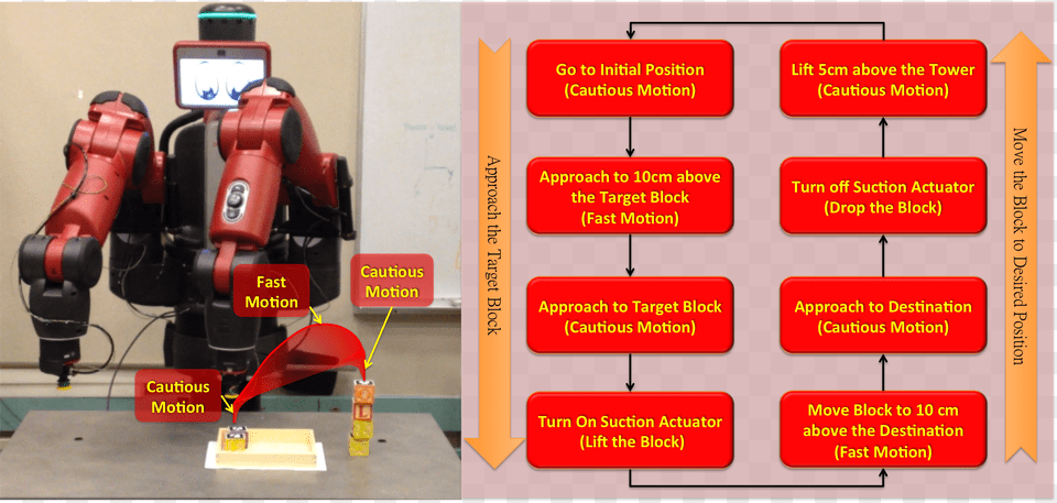 How Baxter Completes The Task By Its Left Arm Fases Del Proceso Tecnologico, Robot, Toy Free Png Download