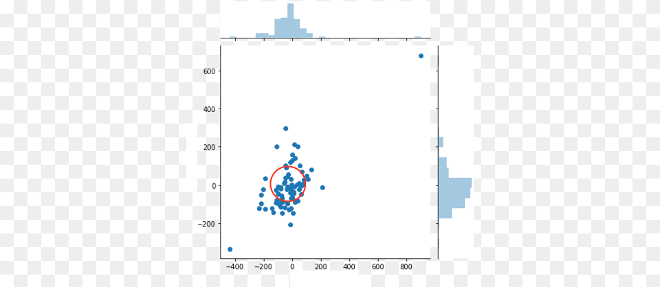 How Can A Circle Be Drawn Over Seaborn Plot Stack Overflow Circle, White Board Free Transparent Png