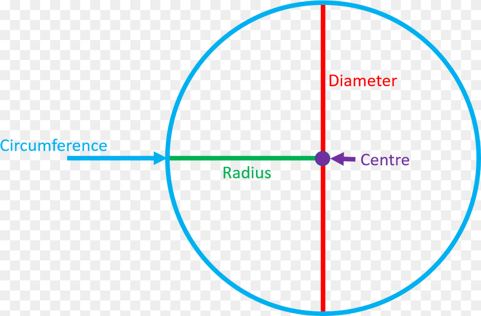 How Can You Calculate The Circumference Of A Circle, Nature, Night, Outdoors, Astronomy Png