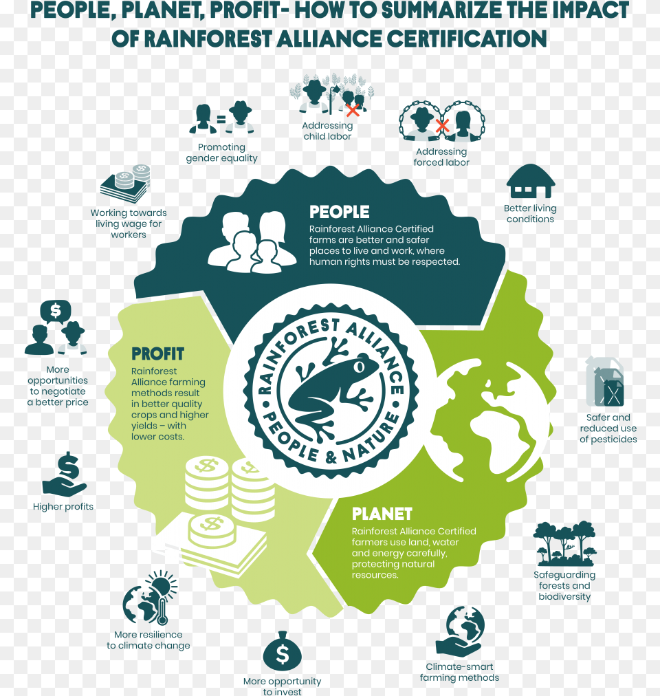How Certification Benefits Your Company Rainforest People Planet Profit, Advertisement, Poster Free Png