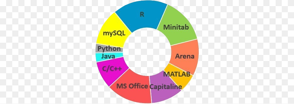 How Do I Create A Chart Similar To The One Below Latex, Disk, Pie Chart Png Image