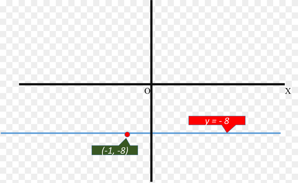 How Do You Write An Equation Of The Horizontal Line Passing, Chart, Plot Png