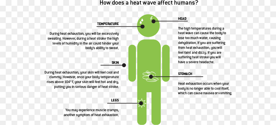 How Does A Heat Wave Affect Humans Natural Disaster, Green Png Image