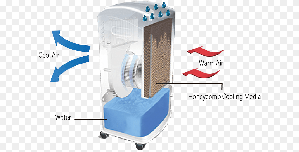 How Does An Evaporate Air Cooler Work Air Cooler Mechanism, Device, Appliance, Electrical Device Png