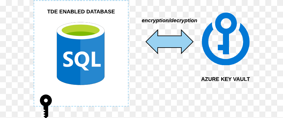 How Does Azure Encrypt Data Cloud Academy Blog Azure Encryption, Symbol, Logo, Text Free Transparent Png