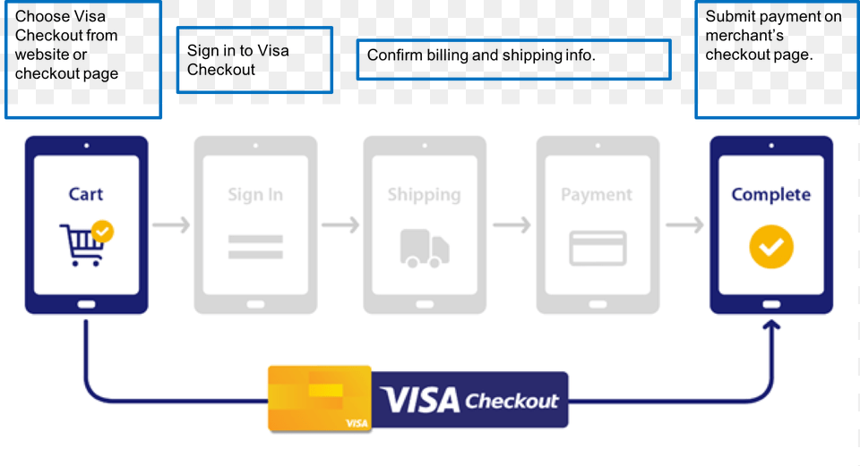 How Does It Work Visa Checkout Process Png