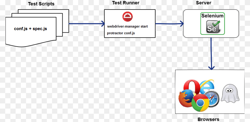 How Does Protractor Work Selenium, Diagram Png Image