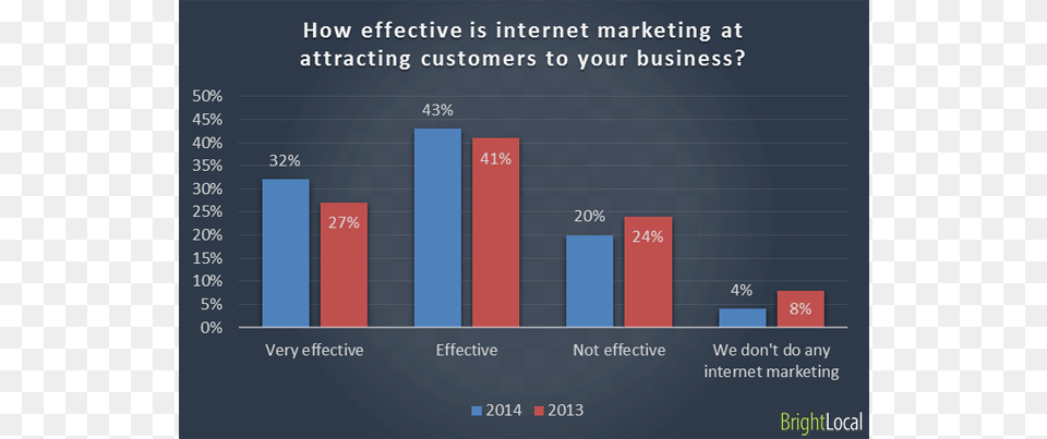 How Effective Is Internet Marketing Effective Internet Marketing, Bar Chart, Chart, Scoreboard Free Png Download