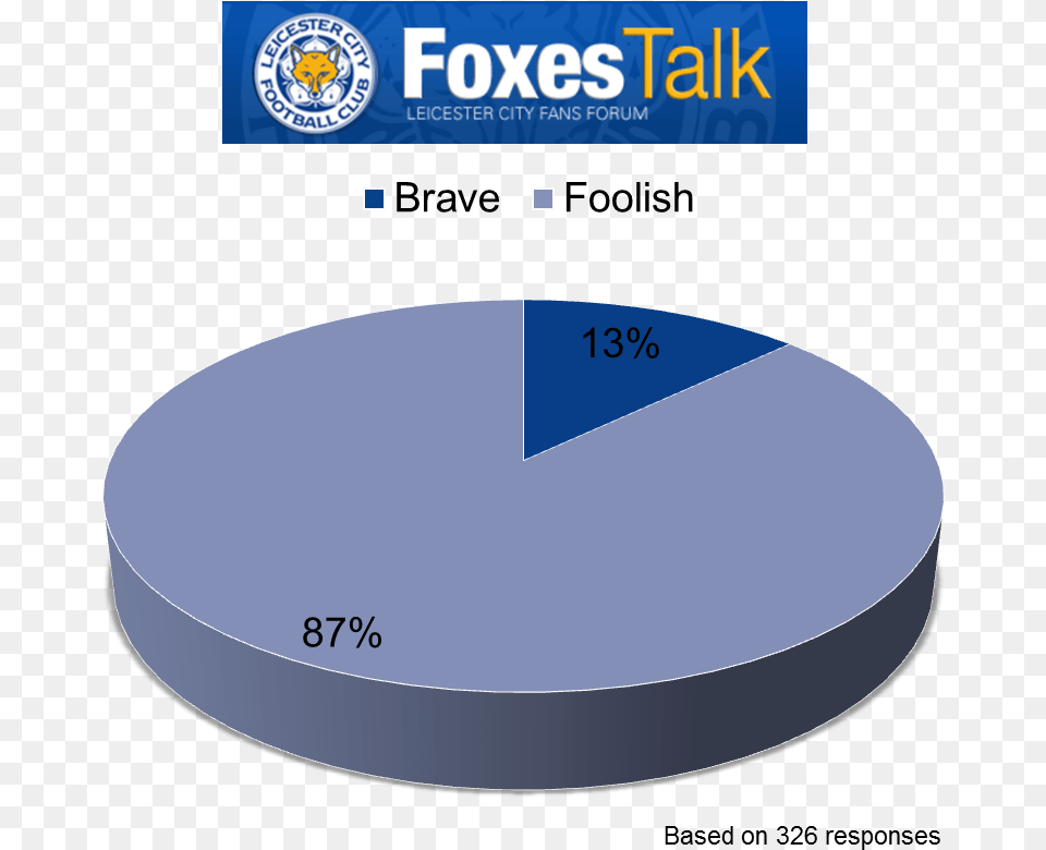 How Far Picture1 Leicester City Football Club, Disk, Chart, Pie Chart Free Png