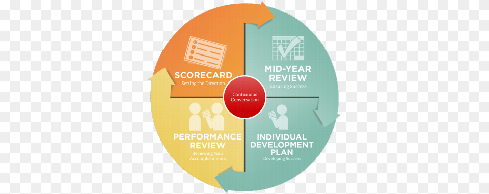 How Fossil Group Simplified Performance Management Circle, Advertisement, Poster, Disk Free Transparent Png