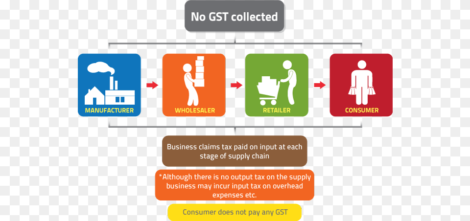 How Gst Works On A Zero Rated Supply Supply Chain Of Gst, Text Free Png