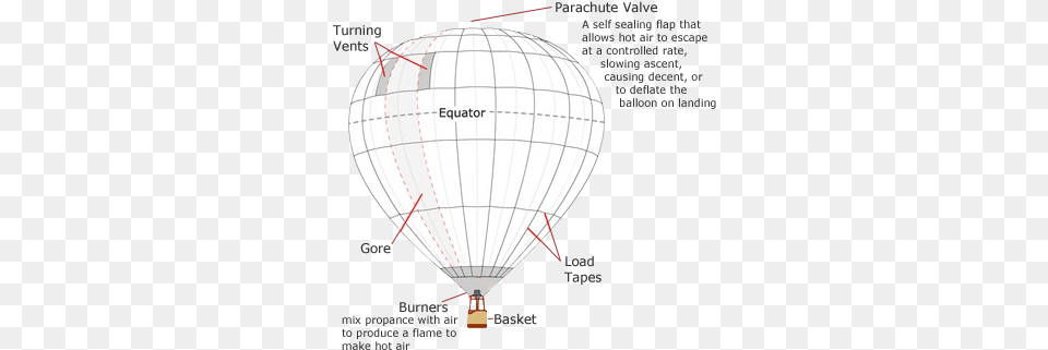 How It Works Hot Air Balloon, Aircraft, Transportation, Vehicle Free Transparent Png