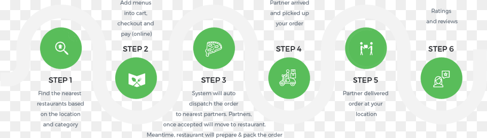 How It Works Uber Eats Works, Nature, Night, Outdoors, Ct Scan Free Png