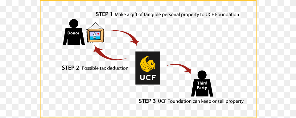 How It Works University Of Central Florida, Computer, Electronics, Pc, Hardware Png