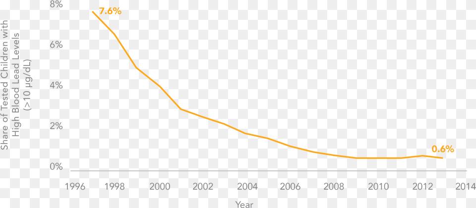 How Lead Exposure Holds Latino Children Back In School Plot, Chart, Line Chart Png