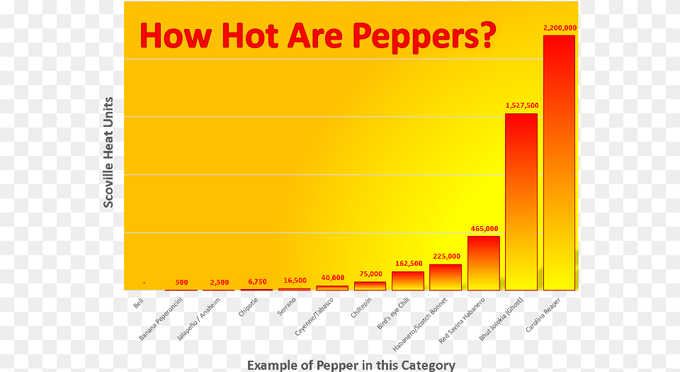 How Much Hotter Is A Ghost Pepper Than A Jalapeno Much Hotter Is A Ghost Pepper Than A Jal, Chart Png Image
