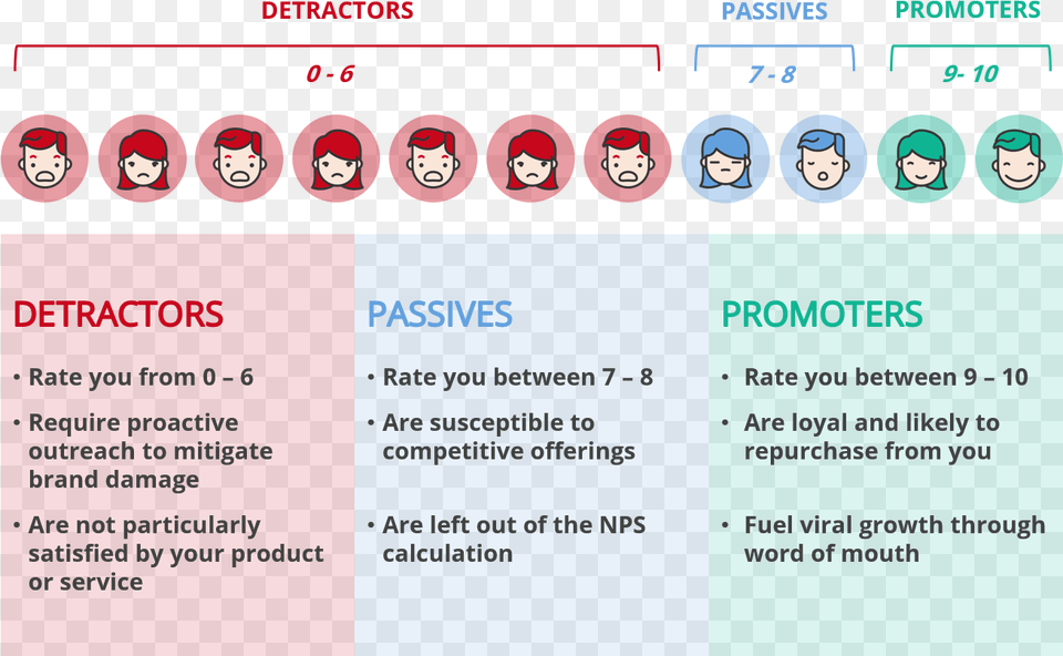 How Net Promoter Score Is Calculated Nps For Customer Satisfaction, Face, Head, Person, File Free Transparent Png