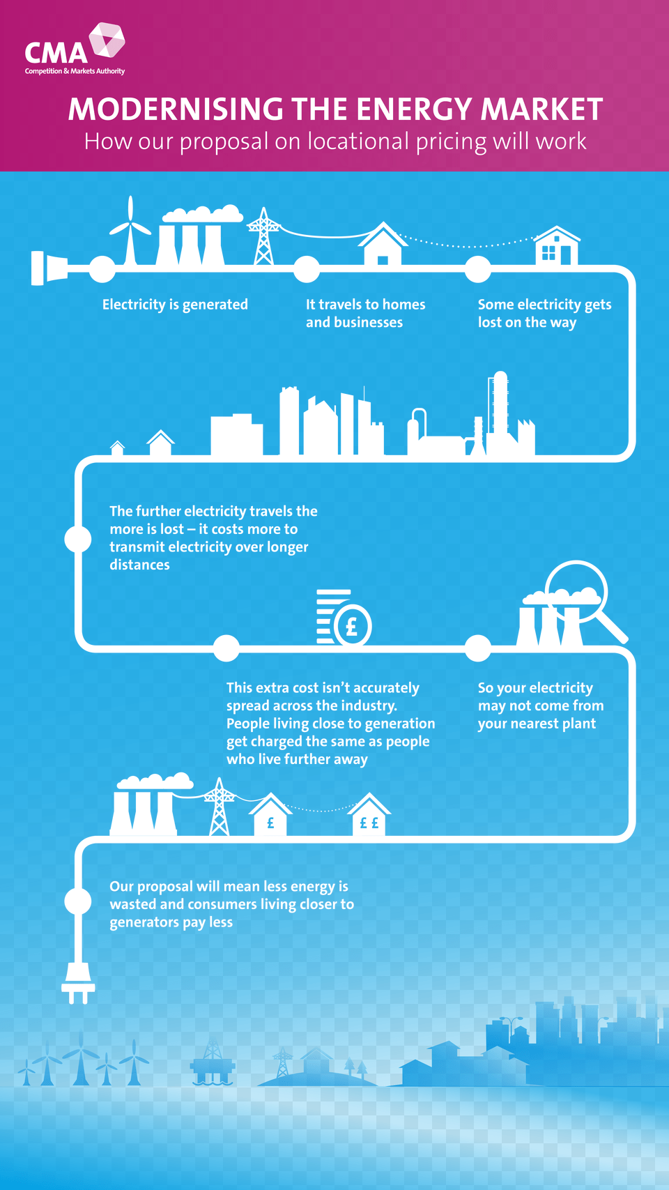 How Our Proposal On Locational Pricing Will Work Uk Energy Infographic, Advertisement, Poster Free Png Download