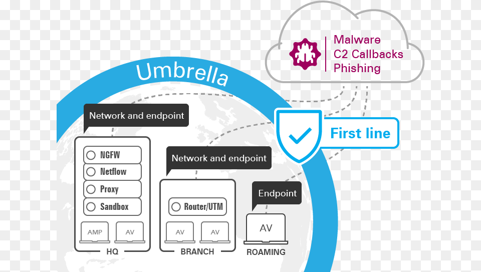 How Secure Internet Gateway Solution Umbrella Works, Diagram, Uml Diagram, Text Png