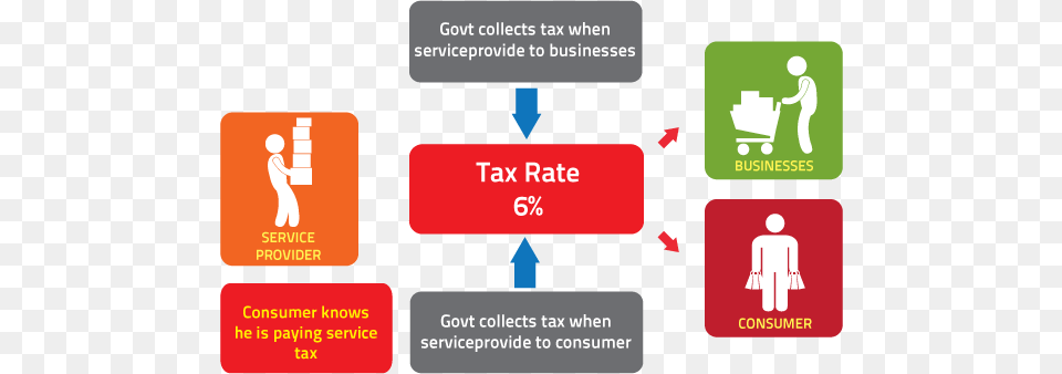 How Service Tax Works Taxable Person Under Gst, Text Png