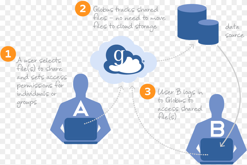 How Sharing Works File Sharing, Network, Adult, Male, Man Png Image