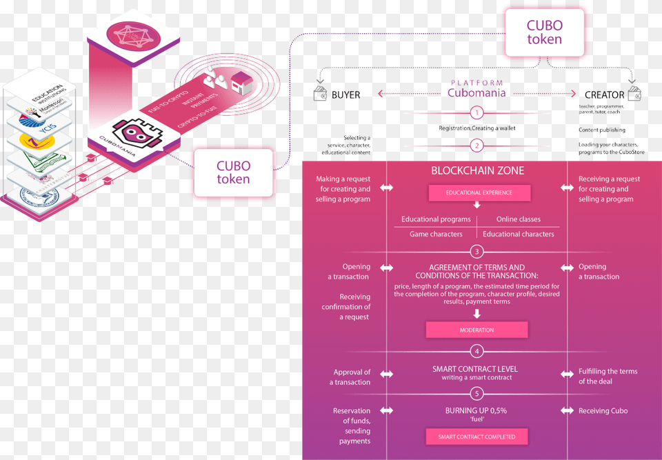 How Smart Contract Works Box, Advertisement, Poster, Text Free Png