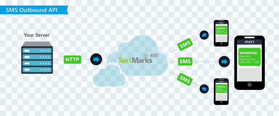 How Sms Works Diagram Simple Wiring Post Rh 27 Asiagourmet Api Sms Service, Electronics, Mobile Phone, Phone Free Transparent Png