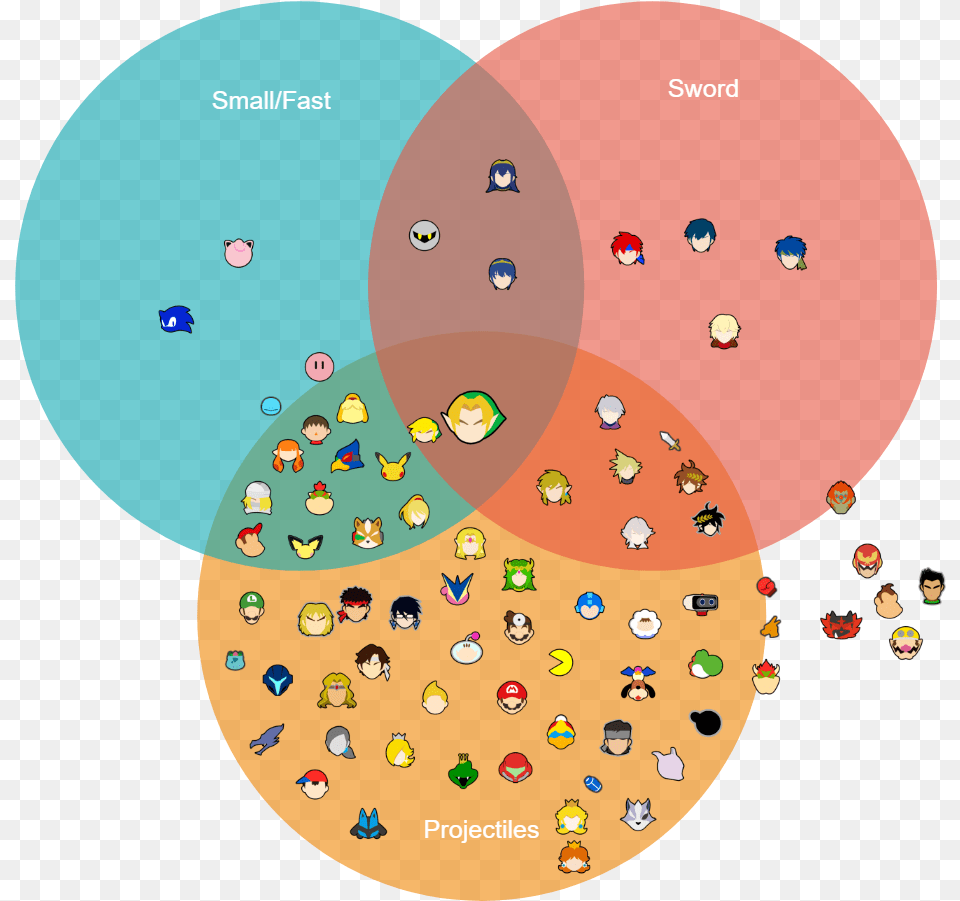 How Sweaty Is Your Main By Nl Standards Circle, Diagram, Venn Diagram Png Image