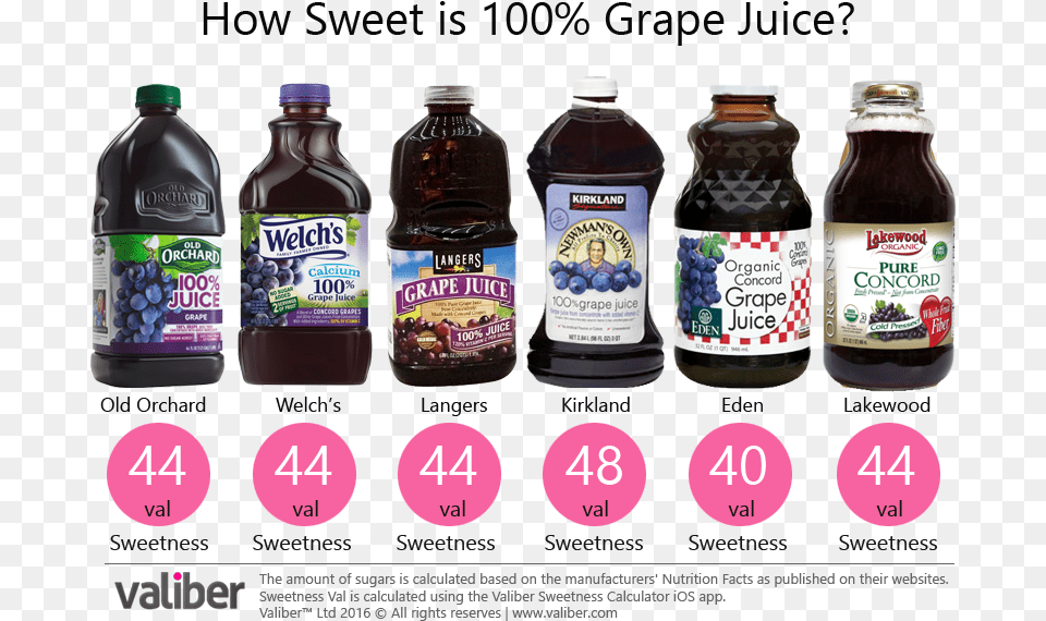How Sweet Is 100 Grape Juice, Beverage, Food, Ketchup, Alcohol Free Png Download