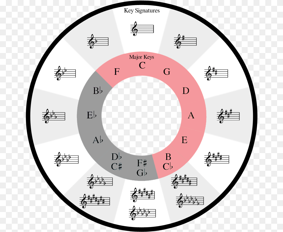 How The Circle Of Fifths Can Help Your Songwriting U2013 Soundfly Circle Of Fifths Printable, Text Png