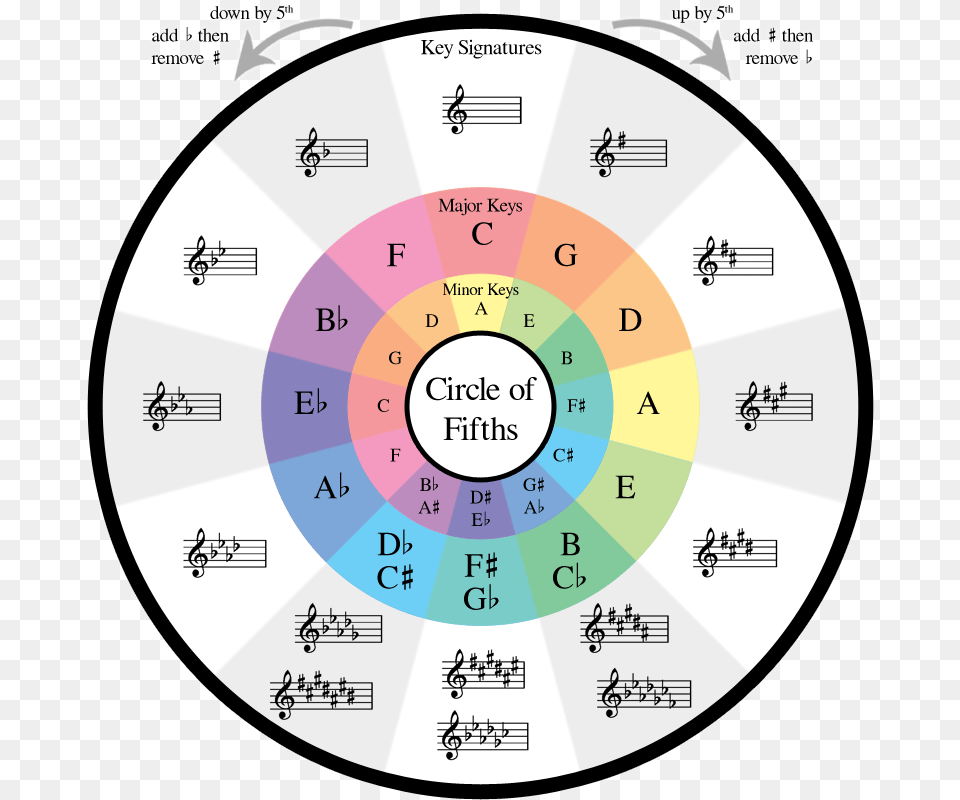 How The Circle Of Fifths Can Help Your Songwriting U2013 Soundfly Pdf Circle Of Fifths Printable, Text, Disk Free Png