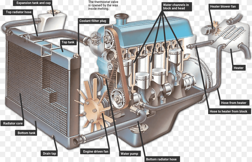 How The Coolant Circulates Engine Cooling System, Machine, Motor, Bulldozer Free Png Download