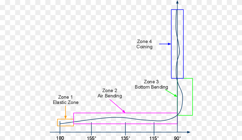 How The Different Bending Zones Affect Springback Spring Back Factor Formula, Chart, Plot, Cad Diagram, Diagram Free Png