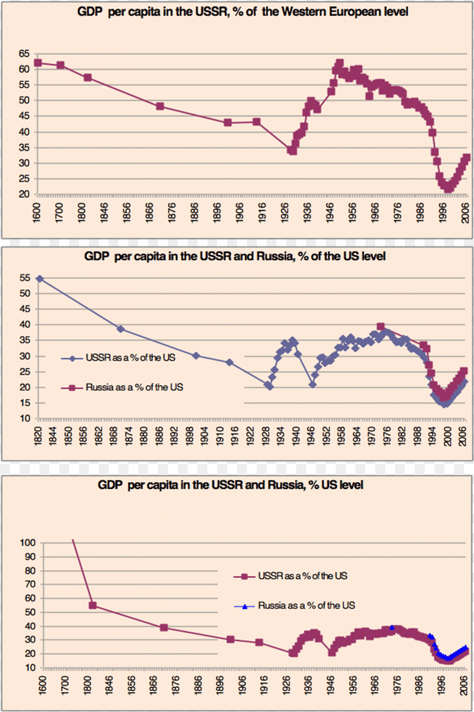 How The Soviet Elite Lost Faith In Socialism In The Plot, Chart, Text Free Transparent Png