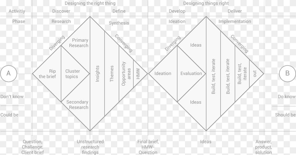 How To Apply A Design Thinking Hcd Ux Or Any Creative Double Diamond Design Thinking Process, Triangle, Business Card, Paper, Text Free Png