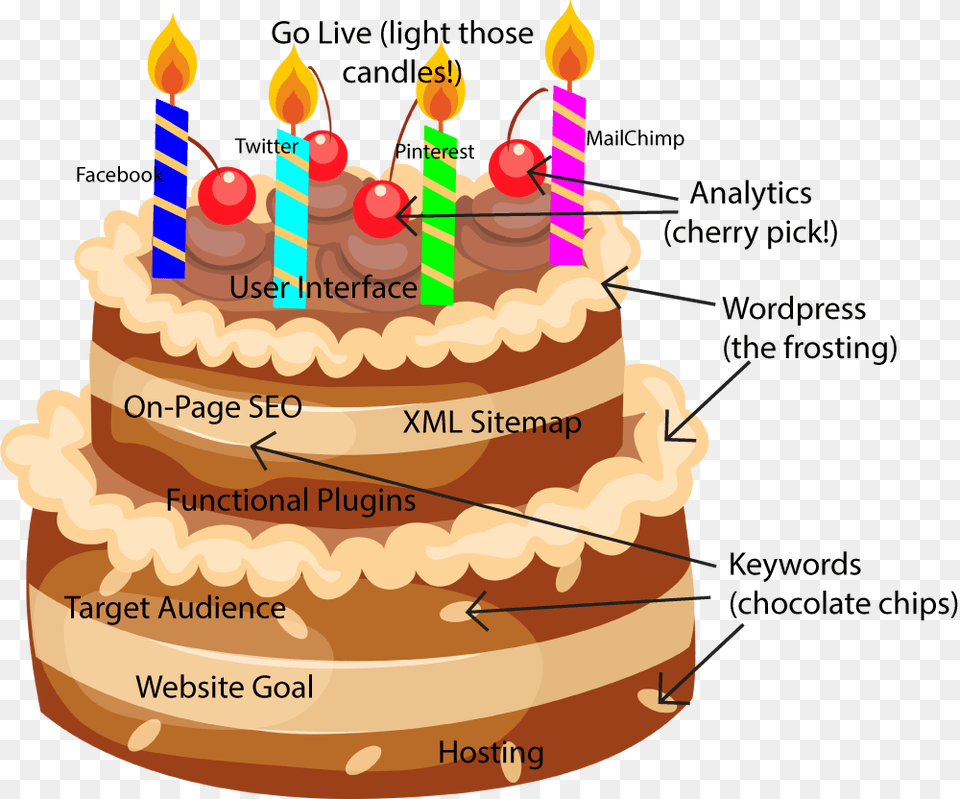 How To Build A Great Wordpress Website Cartoon Cake No Background, Birthday Cake, Cream, Dessert, Food Free Png