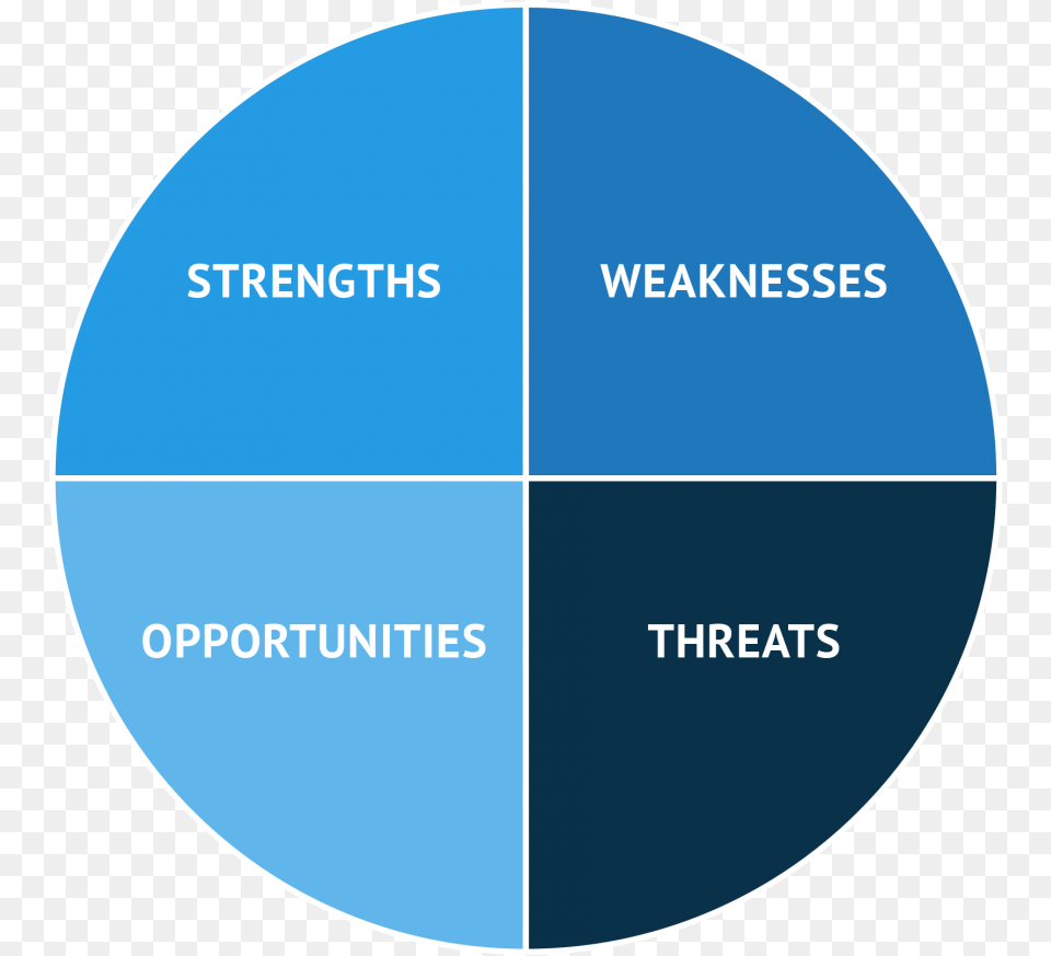 How To Build An Effective Swot Analysis Downloadable Swot Analysis, Disk, Chart, Pie Chart Free Png