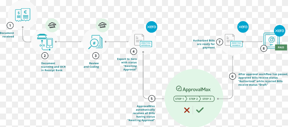 How To Create A Seamless Workflow With Approvalmax Circle, Network Free Png