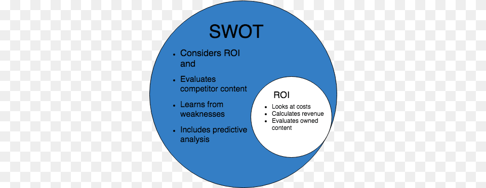How To Create A Swot Analysis For Content Marketing Spin Sucks Content Of Swot Analysis, Disk, Diagram Free Png Download