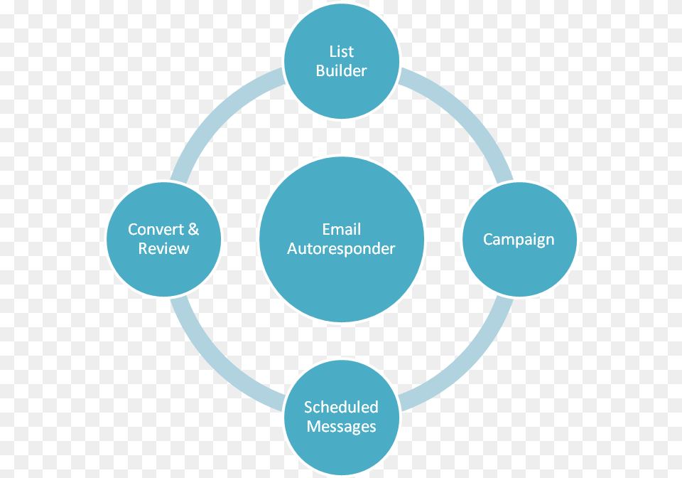 How To Do Email Marketing Process Search Marketing, Ammunition, Grenade, Weapon, Diagram Png Image