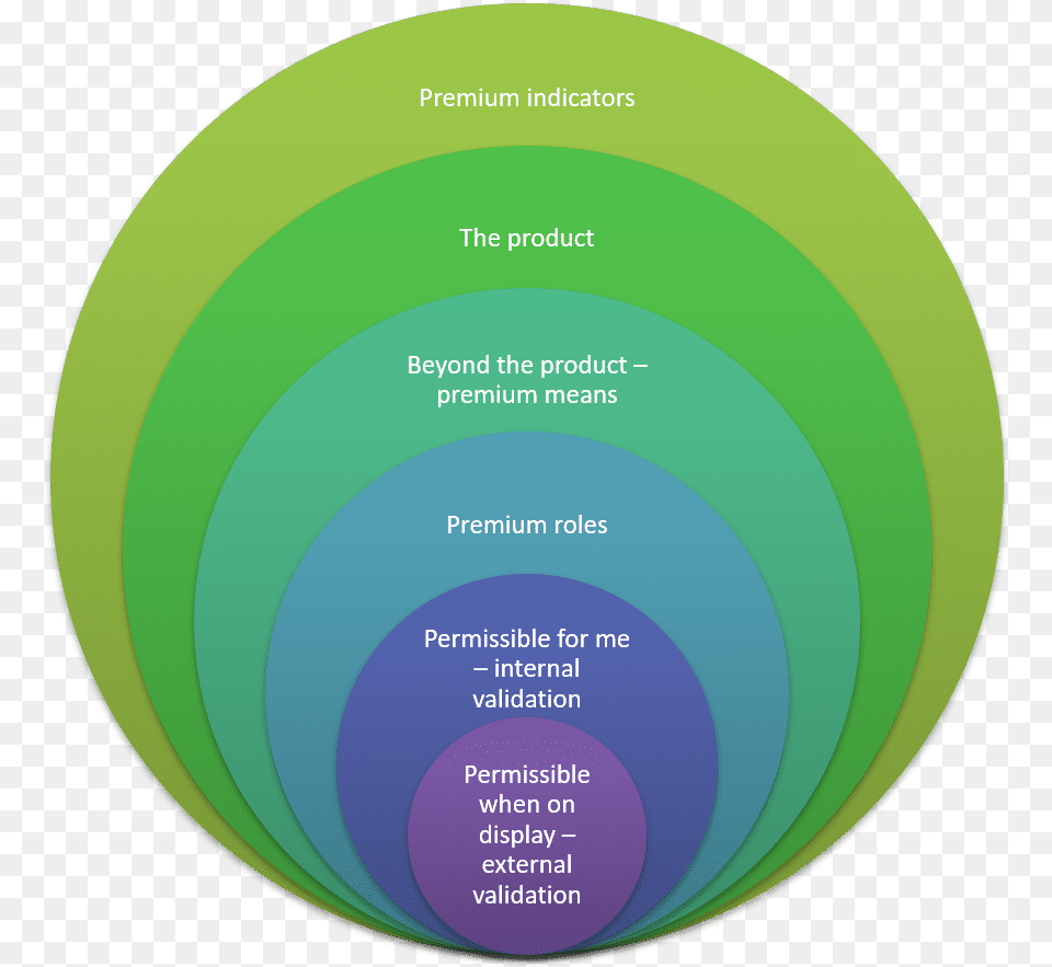 How To Elevate A Product Above Education Innovation Pedagogy And Technology, Diagram, Sphere, Disk Free Png
