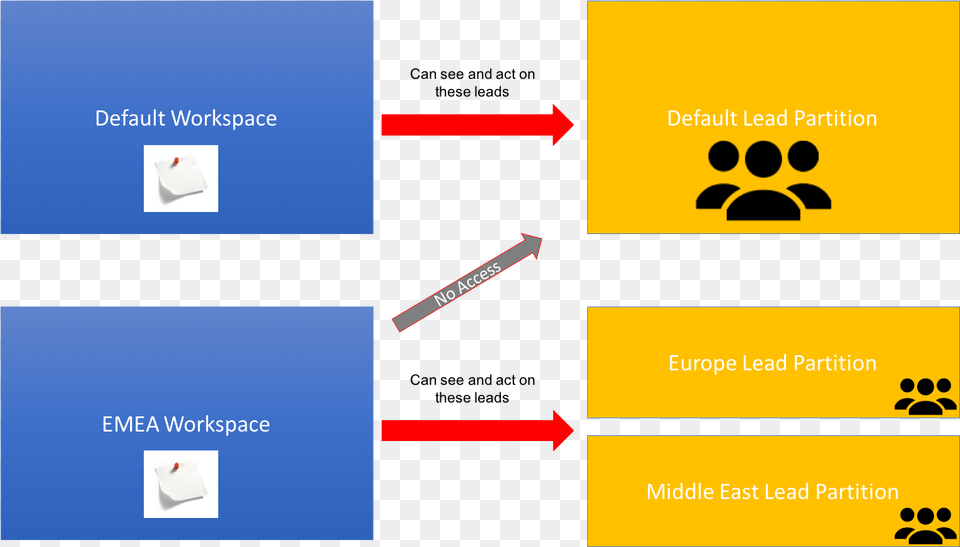 How To Envision Workspaces And Lead Partitions In Marketo Lead, Paper, Text Png Image