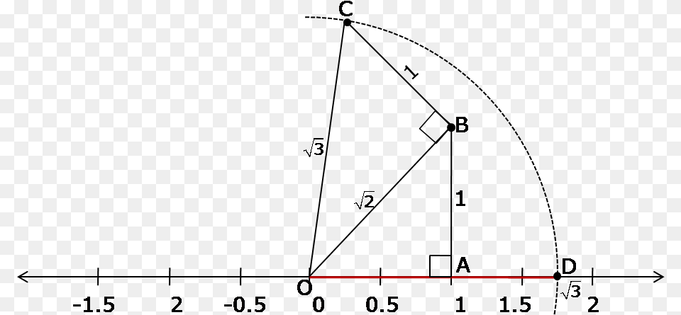 How To Find The Square Root Of 14 And 13 On A Number Under Root 5 On Number Line Free Png