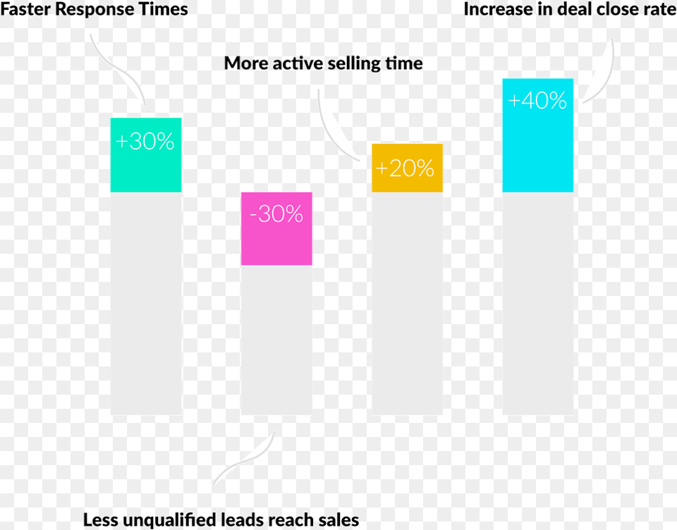 How To Increase Qualification Rate Inbound Leads Graphic Design, Bar Chart, Chart, Blade, Dagger Free Transparent Png