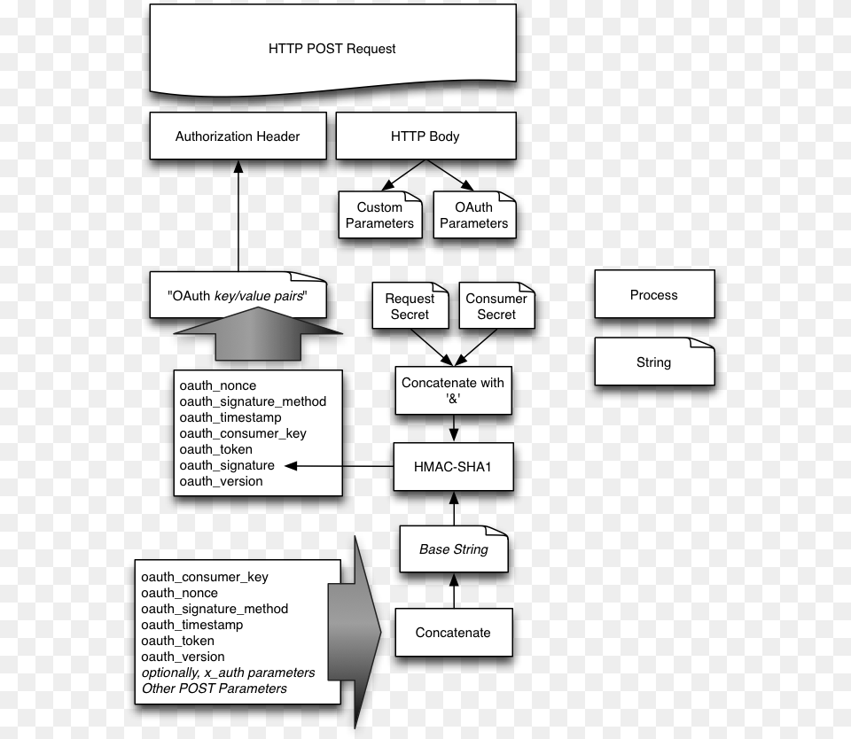 How To Make An Authenticated Request To 500px Api Via, Diagram, Uml Diagram, Text Png