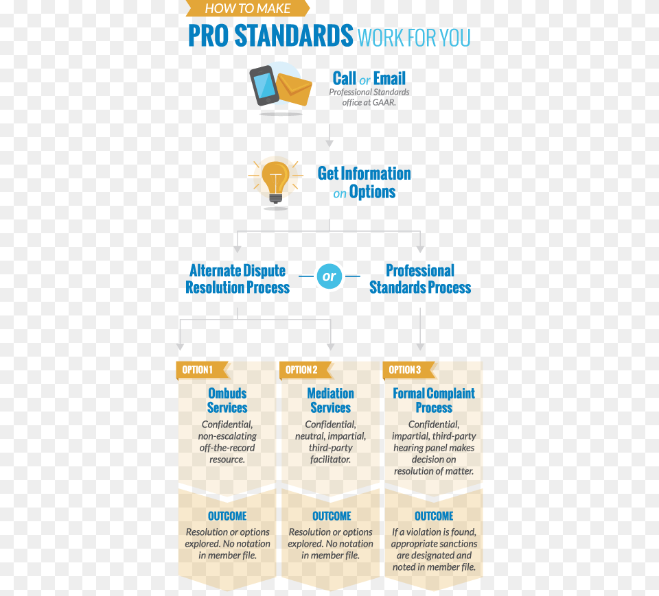 How To Make Professional Standards Work For You Marketing Process, Advertisement, Poster, Text Png