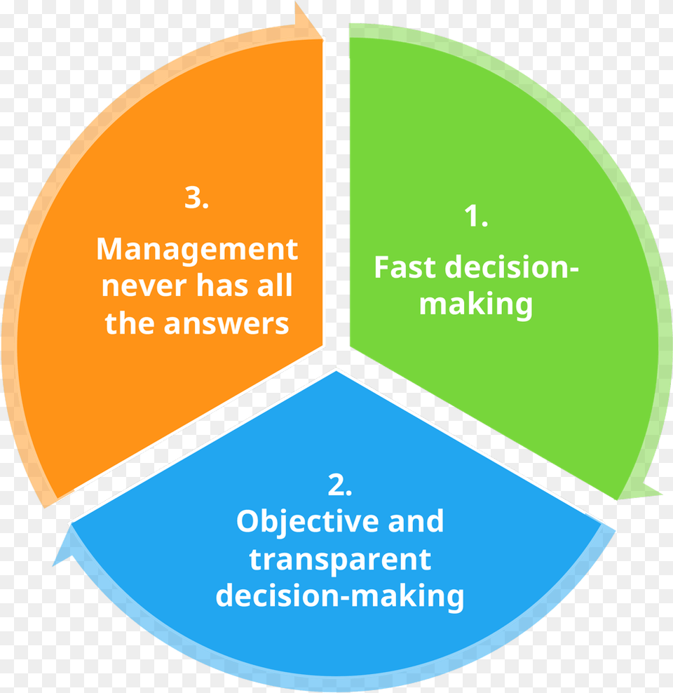 How To Manage Ideas And Make Innovation Happen Circle, Disk, Chart, Pie Chart Png Image