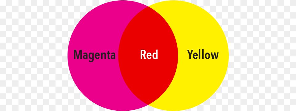How To Mix Red Draw And Paint For Fun Vertical, Diagram, Venn Diagram, Disk Free Png