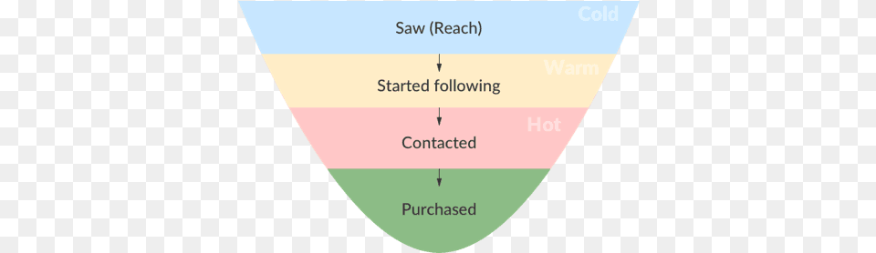 How To Monetize Instagram Earn A Fortune In 2021 Marketing Funnel For Instagram, Text, Electronics, Mobile Phone, Phone Free Png Download