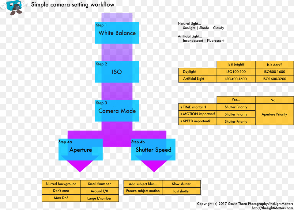 How To Remember Camera Settings Workflow Png Image